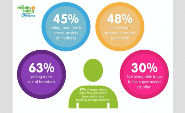 survey-reveals-causes-of-unhealthy-eating-habits-in-lockdown-public